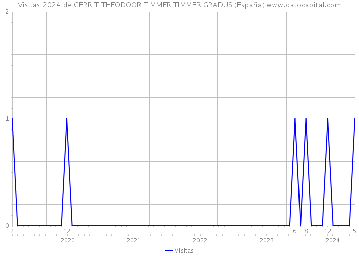 Visitas 2024 de GERRIT THEODOOR TIMMER TIMMER GRADUS (España) 