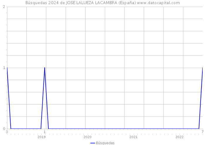Búsquedas 2024 de JOSE LALUEZA LACAMBRA (España) 