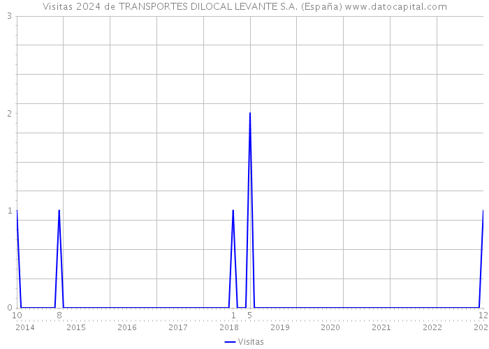 Visitas 2024 de TRANSPORTES DILOCAL LEVANTE S.A. (España) 