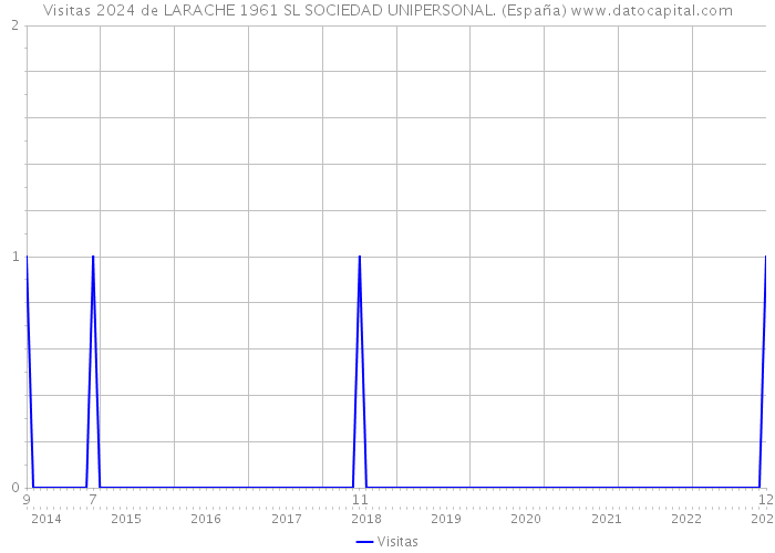 Visitas 2024 de LARACHE 1961 SL SOCIEDAD UNIPERSONAL. (España) 