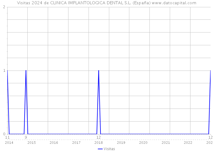 Visitas 2024 de CLINICA IMPLANTOLOGICA DENTAL S.L. (España) 