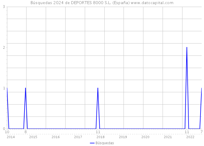 Búsquedas 2024 de DEPORTES 8000 S.L. (España) 