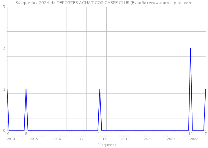 Búsquedas 2024 de DEPORTES ACUATICOS CASPE CLUB (España) 