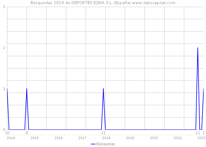 Búsquedas 2024 de DEPORTES EZMA S.L. (España) 