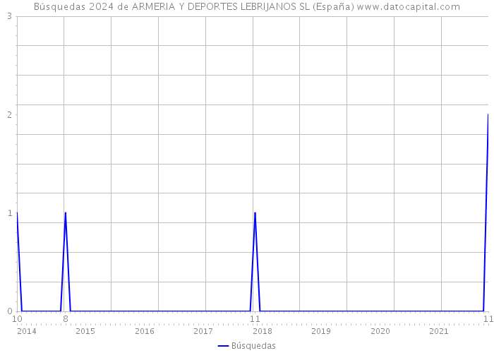 Búsquedas 2024 de ARMERIA Y DEPORTES LEBRIJANOS SL (España) 