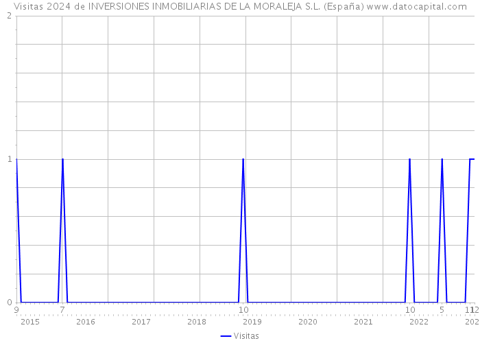 Visitas 2024 de INVERSIONES INMOBILIARIAS DE LA MORALEJA S.L. (España) 