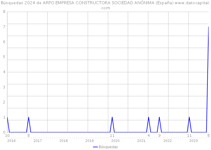 Búsquedas 2024 de ARPO EMPRESA CONSTRUCTORA SOCIEDAD ANÓNIMA (España) 