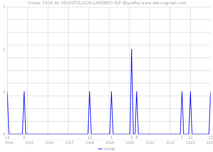 Visitas 2024 de ODONTOLOGIA LARDERO SLP (España) 