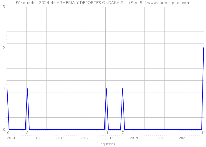 Búsquedas 2024 de ARMERIA Y DEPORTES ONDARA S.L. (España) 