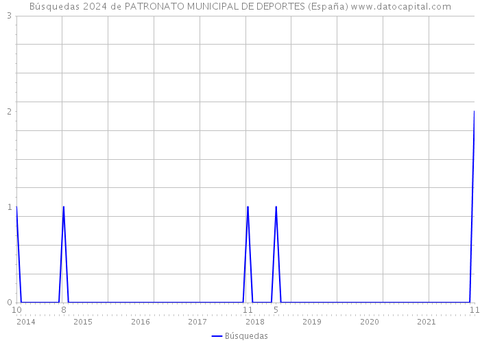 Búsquedas 2024 de PATRONATO MUNICIPAL DE DEPORTES (España) 