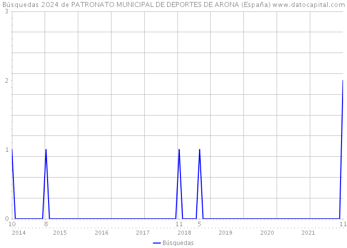 Búsquedas 2024 de PATRONATO MUNICIPAL DE DEPORTES DE ARONA (España) 