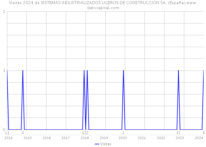 Visitas 2024 de SISTEMAS INDUSTRIALIZADOS LIGEROS DE CONSTRUCCION SA. (España) 