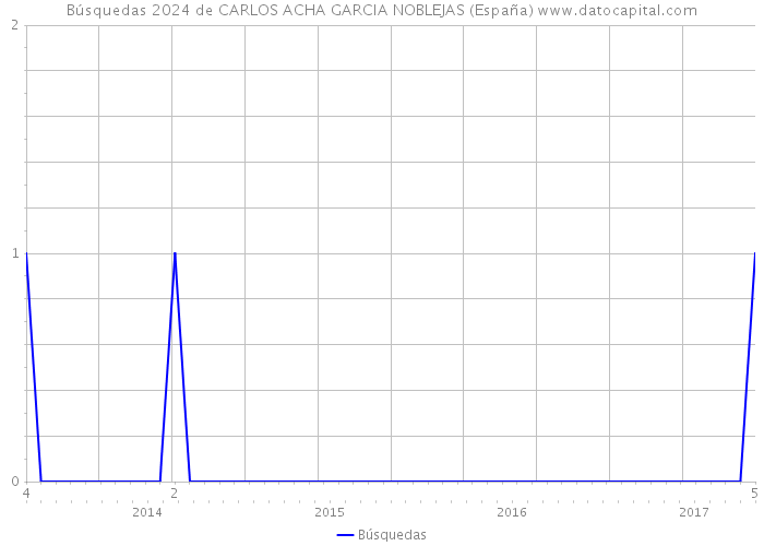 Búsquedas 2024 de CARLOS ACHA GARCIA NOBLEJAS (España) 