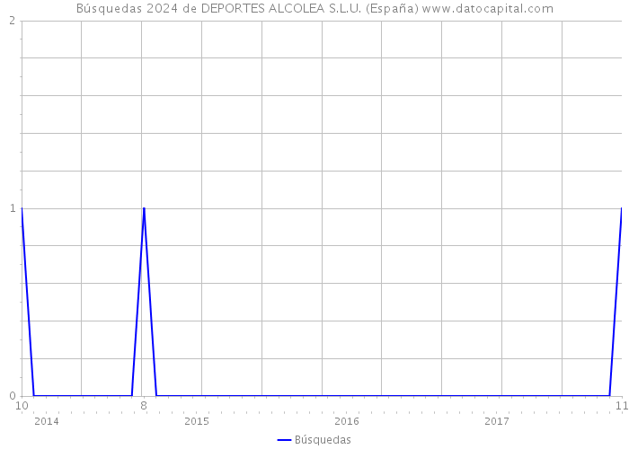 Búsquedas 2024 de DEPORTES ALCOLEA S.L.U. (España) 
