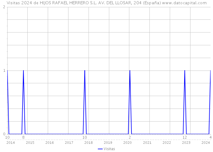Visitas 2024 de HIJOS RAFAEL HERRERO S.L. AV. DEL LLOSAR, 204 (España) 