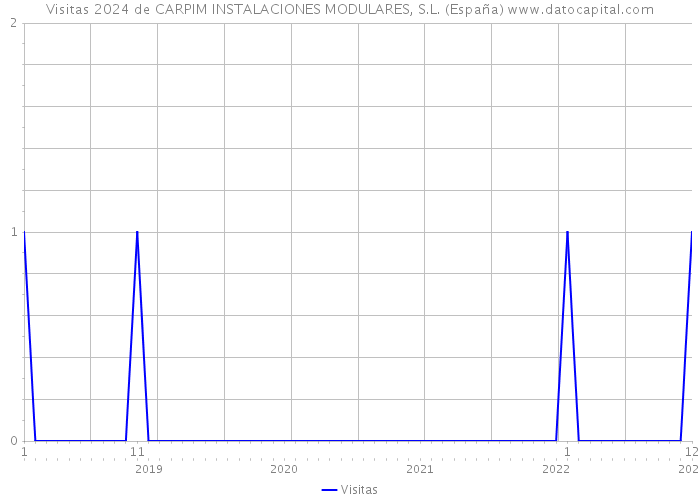 Visitas 2024 de CARPIM INSTALACIONES MODULARES, S.L. (España) 