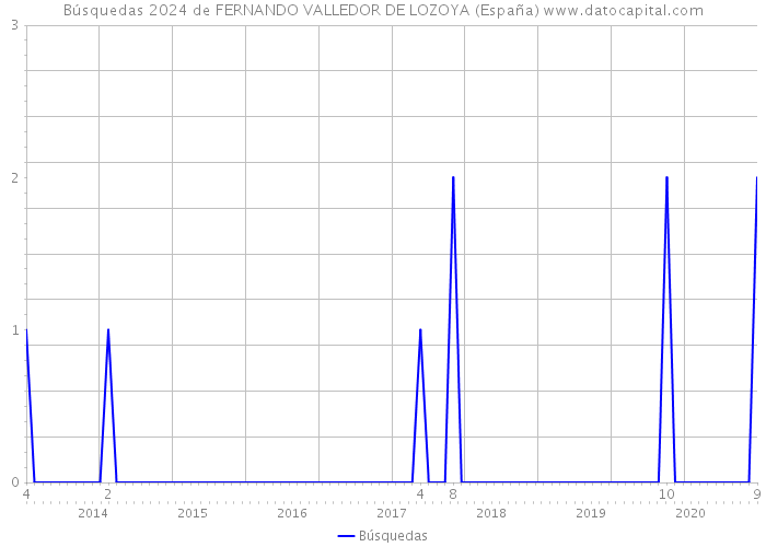Búsquedas 2024 de FERNANDO VALLEDOR DE LOZOYA (España) 