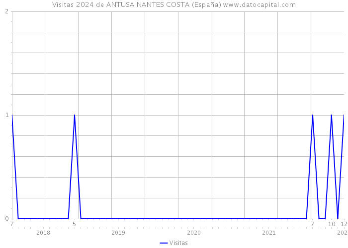 Visitas 2024 de ANTUSA NANTES COSTA (España) 