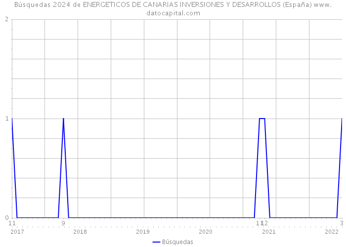Búsquedas 2024 de ENERGETICOS DE CANARIAS INVERSIONES Y DESARROLLOS (España) 