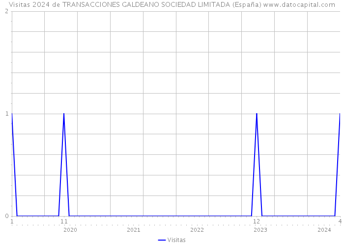Visitas 2024 de TRANSACCIONES GALDEANO SOCIEDAD LIMITADA (España) 