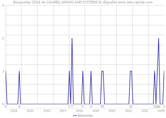 Búsquedas 2024 de CALMELL MINING AND SYSTEMS SL (España) 