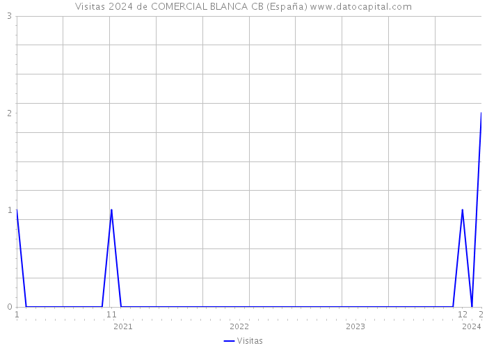 Visitas 2024 de COMERCIAL BLANCA CB (España) 