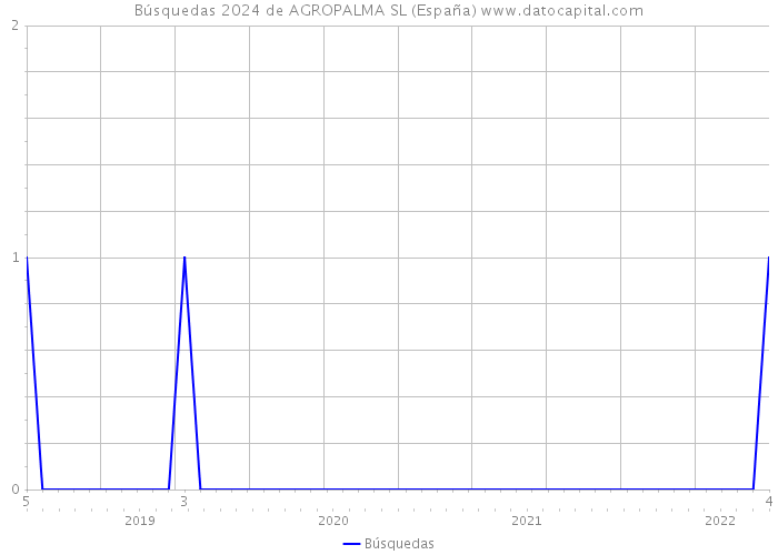 Búsquedas 2024 de AGROPALMA SL (España) 