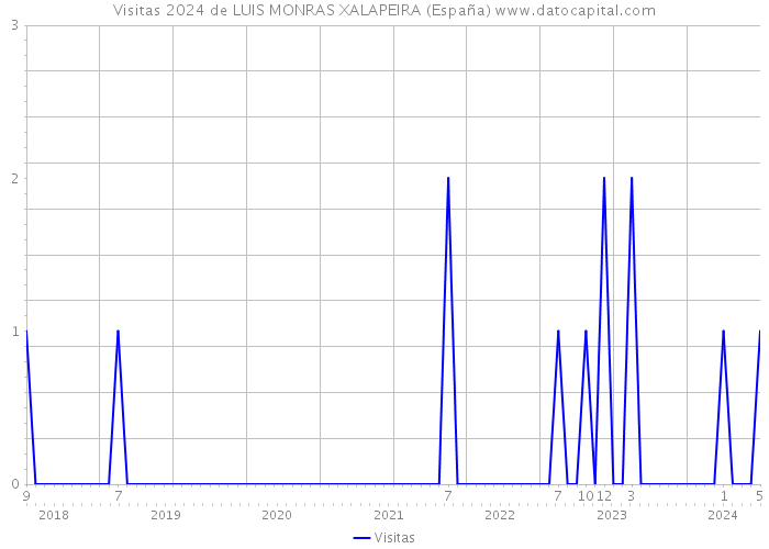 Visitas 2024 de LUIS MONRAS XALAPEIRA (España) 