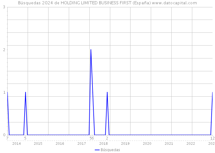 Búsquedas 2024 de HOLDING LIMITED BUSINESS FIRST (España) 