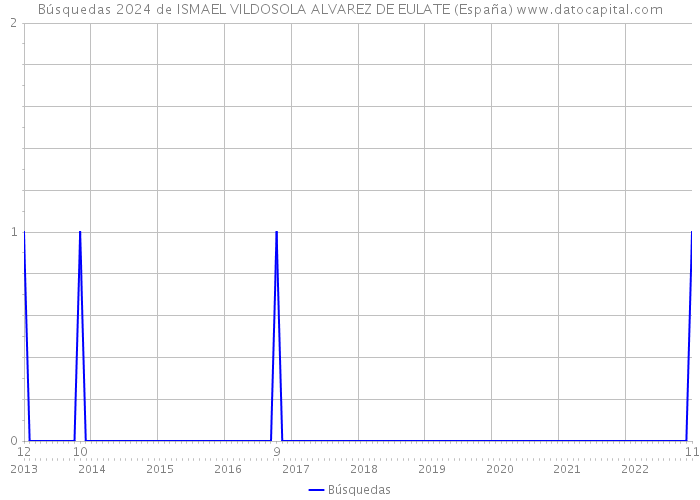 Búsquedas 2024 de ISMAEL VILDOSOLA ALVAREZ DE EULATE (España) 