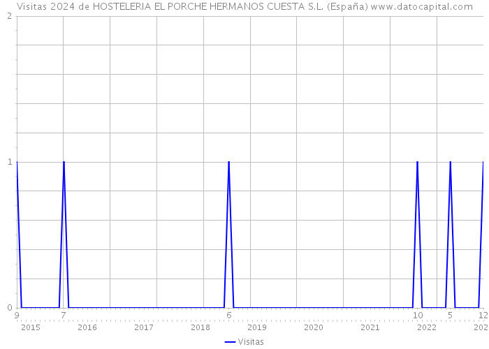 Visitas 2024 de HOSTELERIA EL PORCHE HERMANOS CUESTA S.L. (España) 