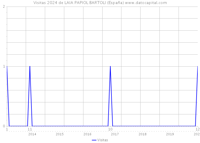 Visitas 2024 de LAIA PAPIOL BARTOLI (España) 