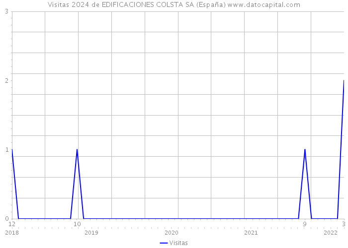 Visitas 2024 de EDIFICACIONES COLSTA SA (España) 