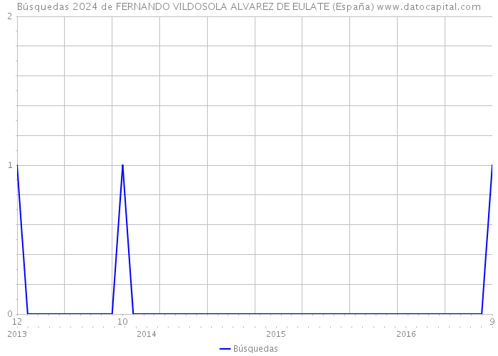 Búsquedas 2024 de FERNANDO VILDOSOLA ALVAREZ DE EULATE (España) 