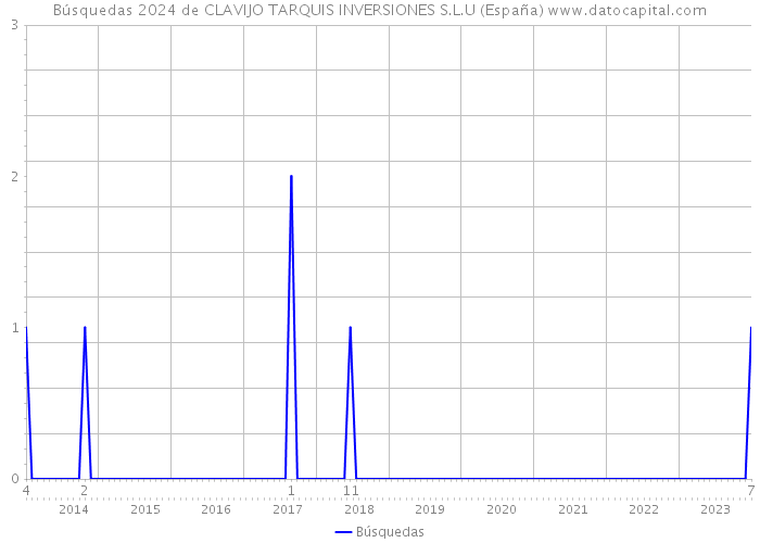 Búsquedas 2024 de CLAVIJO TARQUIS INVERSIONES S.L.U (España) 