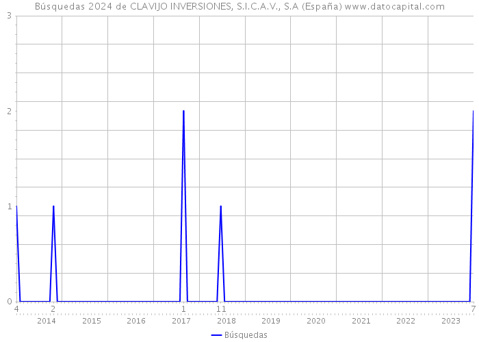Búsquedas 2024 de CLAVIJO INVERSIONES, S.I.C.A.V., S.A (España) 