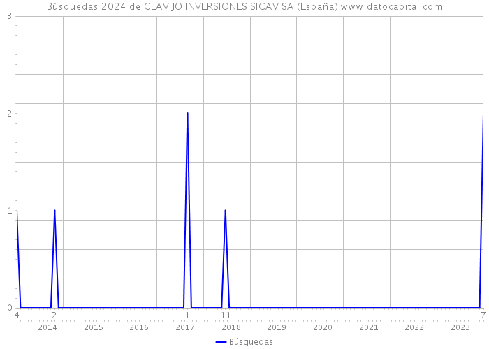 Búsquedas 2024 de CLAVIJO INVERSIONES SICAV SA (España) 