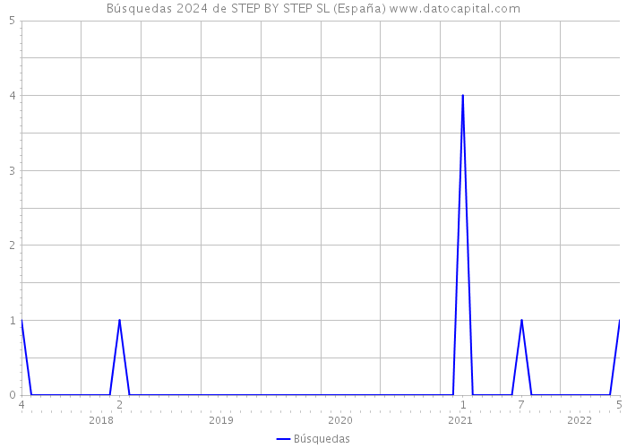 Búsquedas 2024 de STEP BY STEP SL (España) 