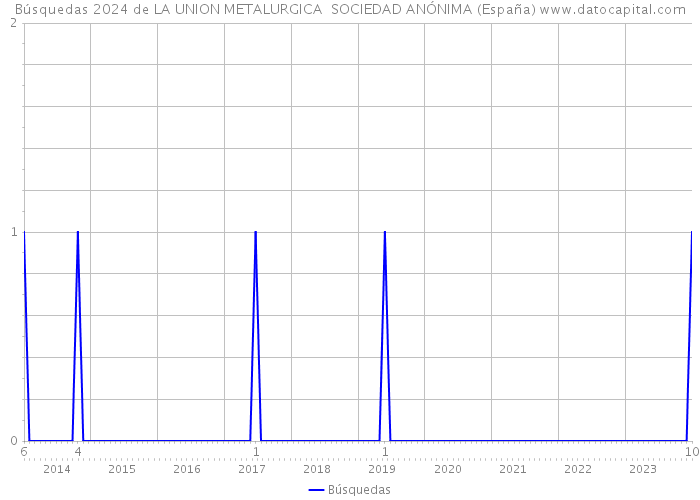 Búsquedas 2024 de LA UNION METALURGICA SOCIEDAD ANÓNIMA (España) 