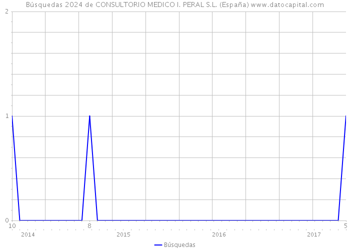 Búsquedas 2024 de CONSULTORIO MEDICO I. PERAL S.L. (España) 
