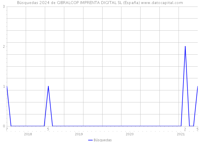 Búsquedas 2024 de GIBRALCOP IMPRENTA DIGITAL SL (España) 