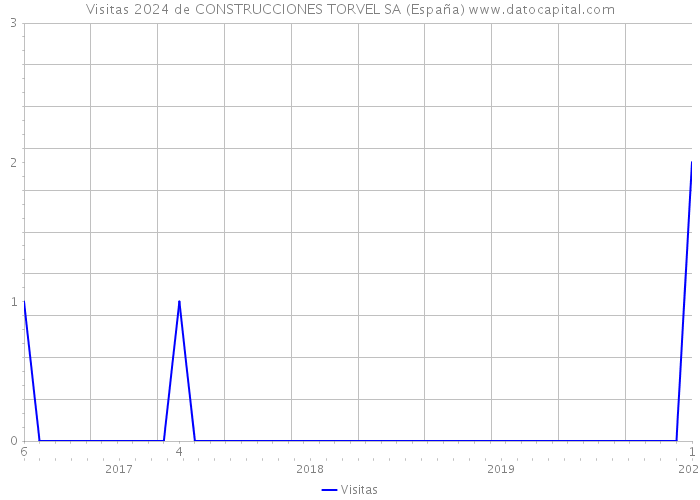 Visitas 2024 de CONSTRUCCIONES TORVEL SA (España) 