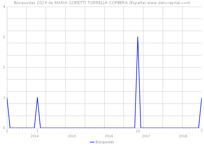 Búsquedas 2024 de MARIA GORETTI TORRELLA CORBERA (España) 