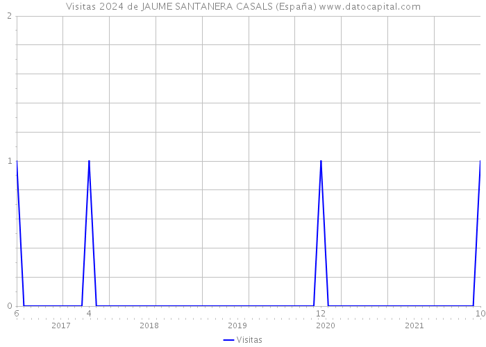 Visitas 2024 de JAUME SANTANERA CASALS (España) 