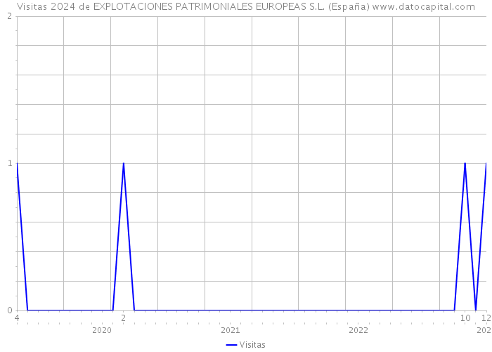 Visitas 2024 de EXPLOTACIONES PATRIMONIALES EUROPEAS S.L. (España) 