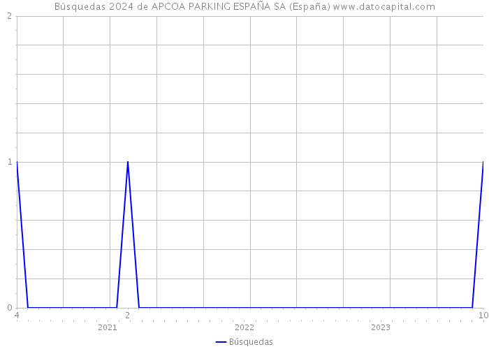 Búsquedas 2024 de APCOA PARKING ESPAÑA SA (España) 