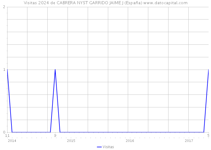 Visitas 2024 de CABRERA NYST GARRIDO JAIME J (España) 