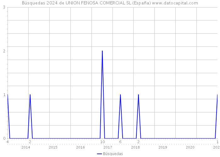 Búsquedas 2024 de UNION FENOSA COMERCIAL SL (España) 