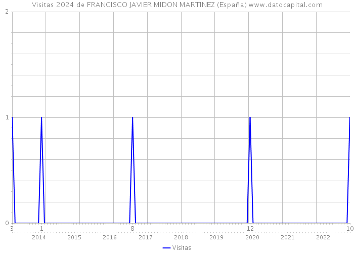 Visitas 2024 de FRANCISCO JAVIER MIDON MARTINEZ (España) 
