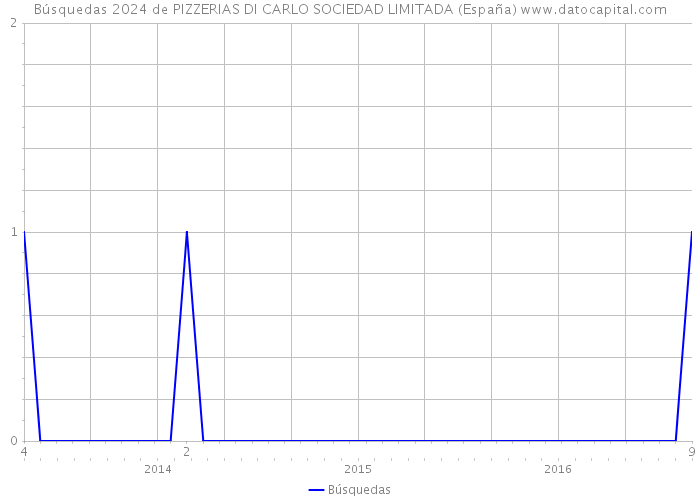 Búsquedas 2024 de PIZZERIAS DI CARLO SOCIEDAD LIMITADA (España) 